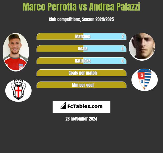 Marco Perrotta vs Andrea Palazzi h2h player stats