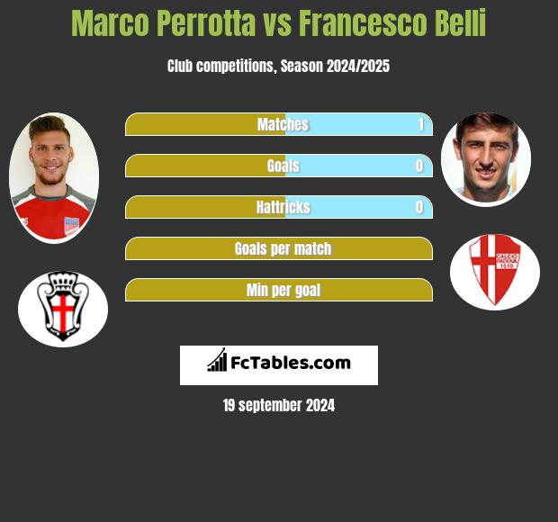 Marco Perrotta vs Francesco Belli h2h player stats