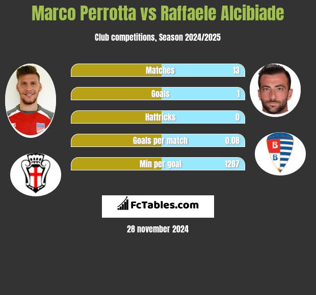 Marco Perrotta vs Raffaele Alcibiade h2h player stats