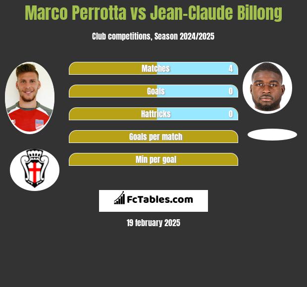 Marco Perrotta vs Jean-Claude Billong h2h player stats