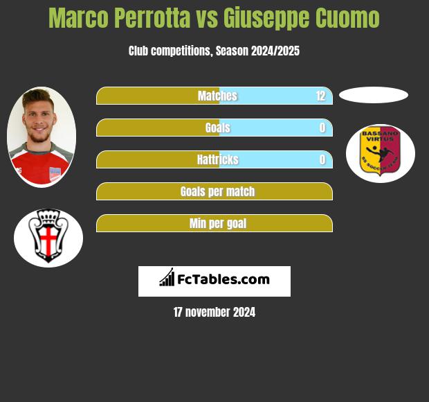 Marco Perrotta vs Giuseppe Cuomo h2h player stats