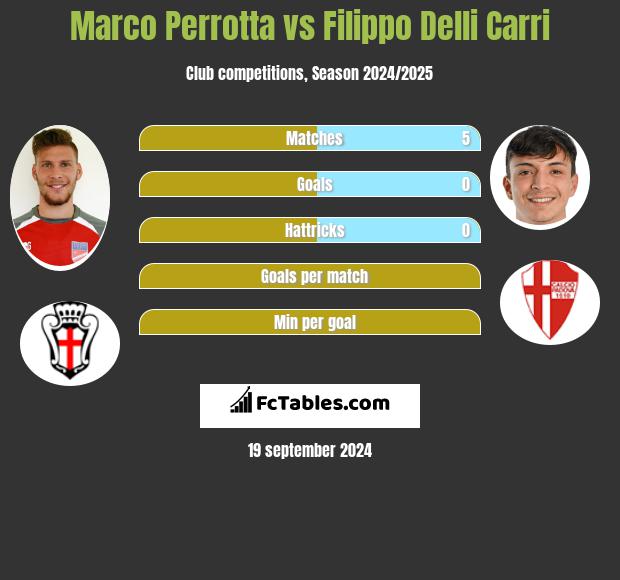 Marco Perrotta vs Filippo Delli Carri h2h player stats