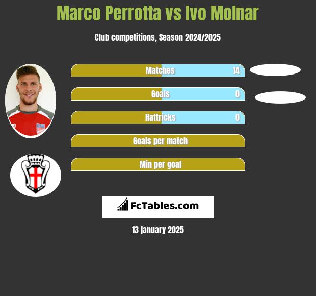 Marco Perrotta vs Ivo Molnar h2h player stats