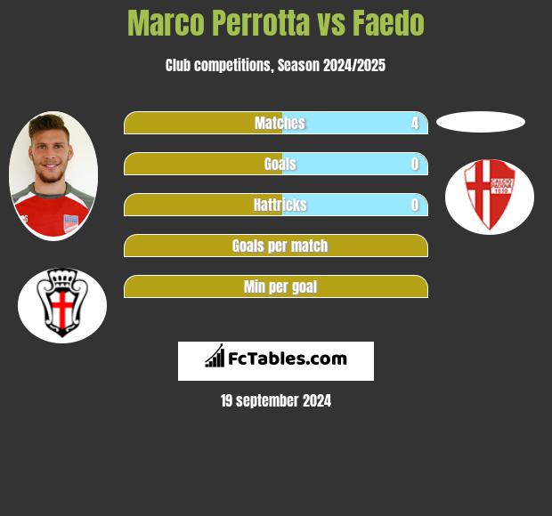 Marco Perrotta vs Faedo h2h player stats