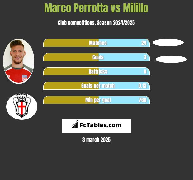 Marco Perrotta vs Milillo h2h player stats