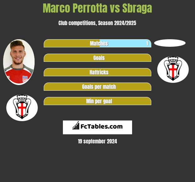 Marco Perrotta vs Sbraga h2h player stats