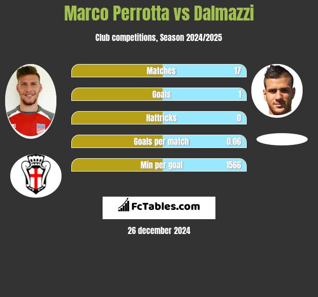 Marco Perrotta vs Dalmazzi h2h player stats