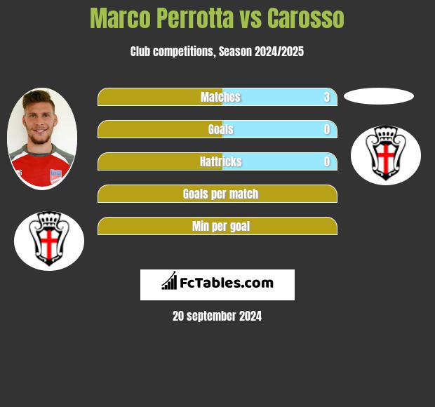 Marco Perrotta vs Carosso h2h player stats