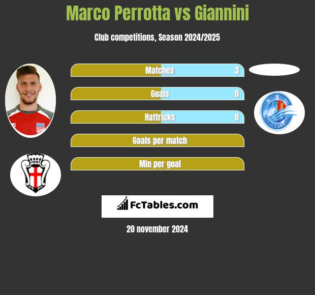 Marco Perrotta vs Giannini h2h player stats