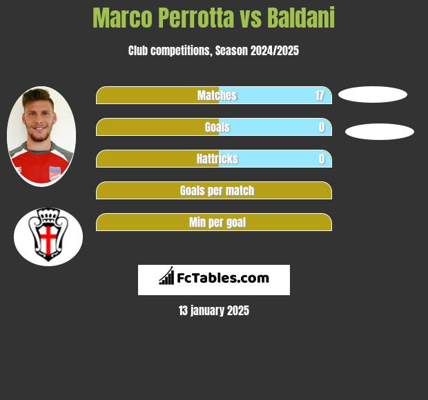 Marco Perrotta vs Baldani h2h player stats