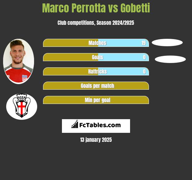 Marco Perrotta vs Gobetti h2h player stats