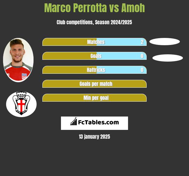 Marco Perrotta vs Amoh h2h player stats