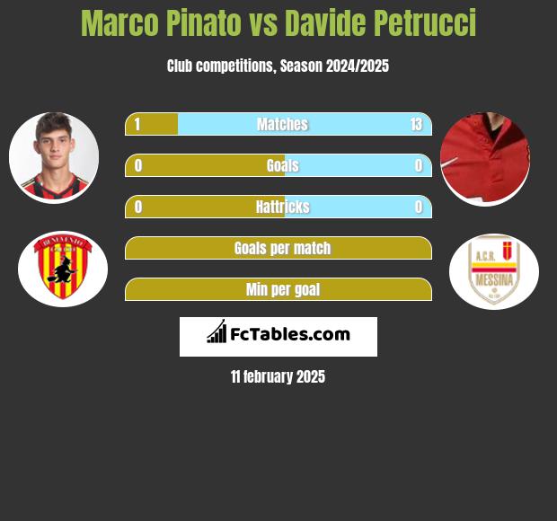 Marco Pinato vs Davide Petrucci h2h player stats