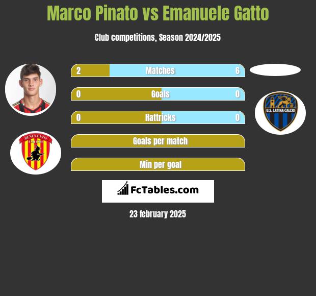 Marco Pinato vs Emanuele Gatto h2h player stats