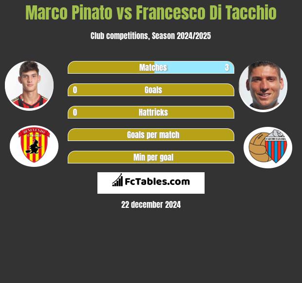 Marco Pinato vs Francesco Di Tacchio h2h player stats