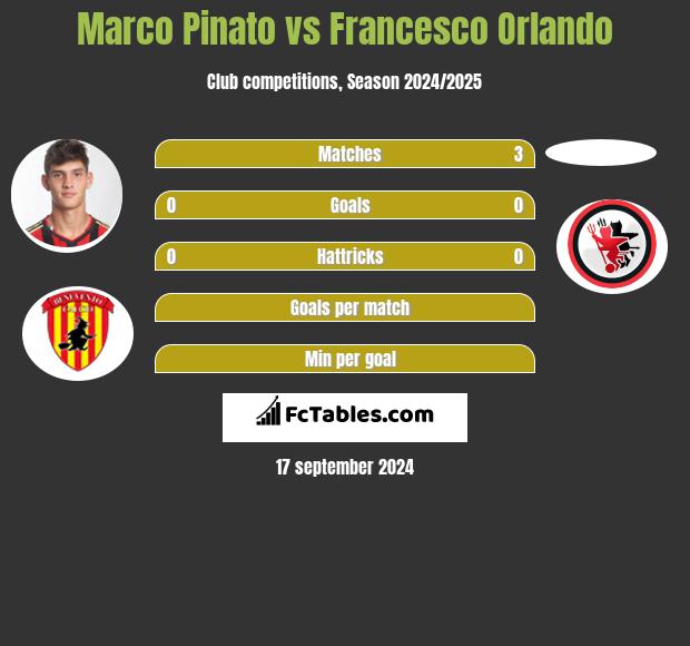 Marco Pinato vs Francesco Orlando h2h player stats