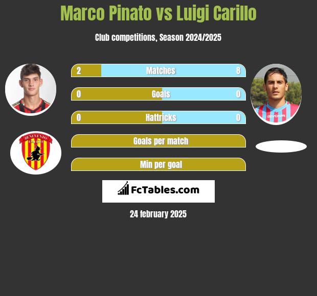 Marco Pinato vs Luigi Carillo h2h player stats