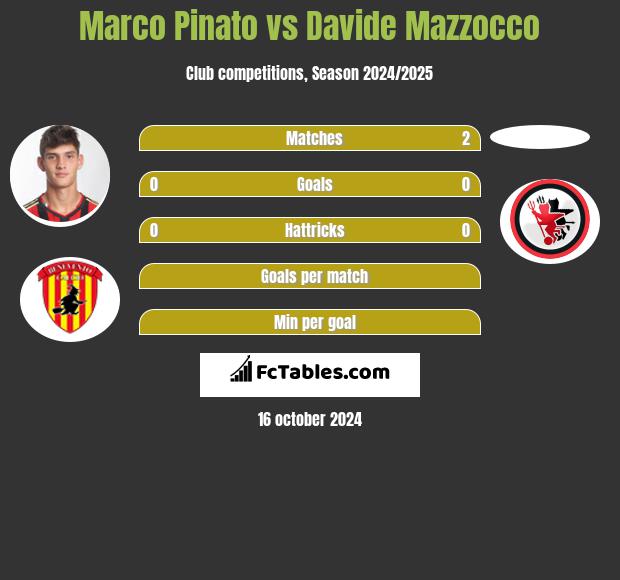 Marco Pinato vs Davide Mazzocco h2h player stats