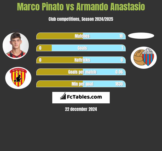 Marco Pinato vs Armando Anastasio h2h player stats