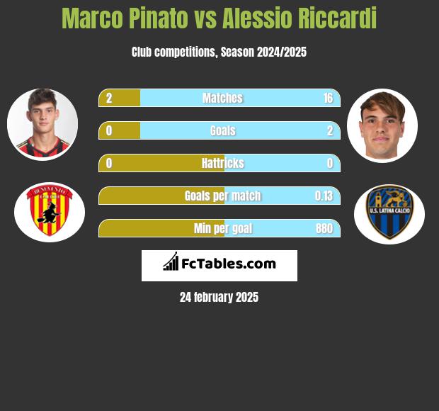 Marco Pinato vs Alessio Riccardi h2h player stats