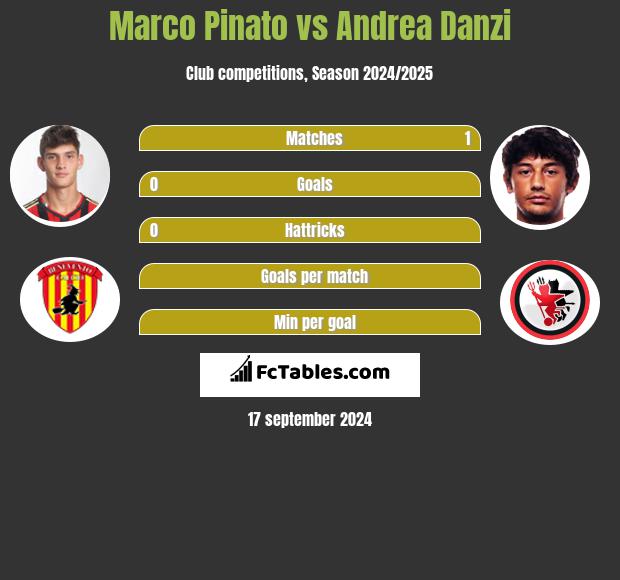 Marco Pinato vs Andrea Danzi h2h player stats