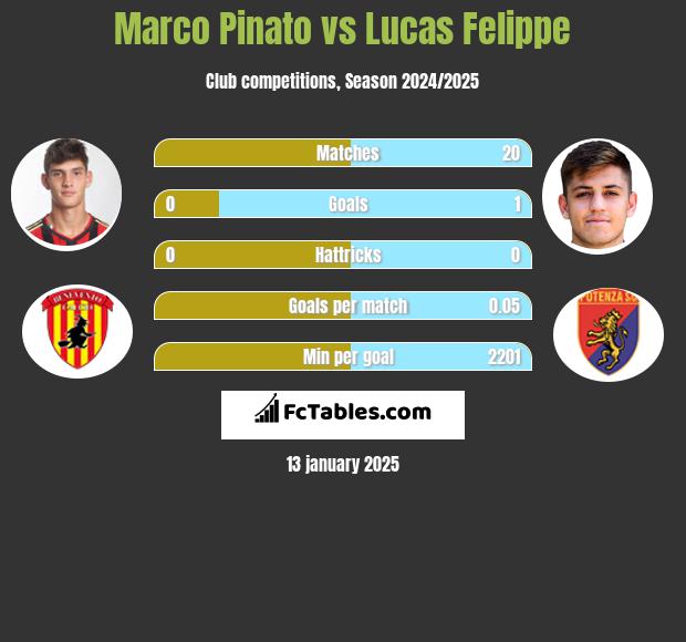 Marco Pinato vs Lucas Felippe h2h player stats