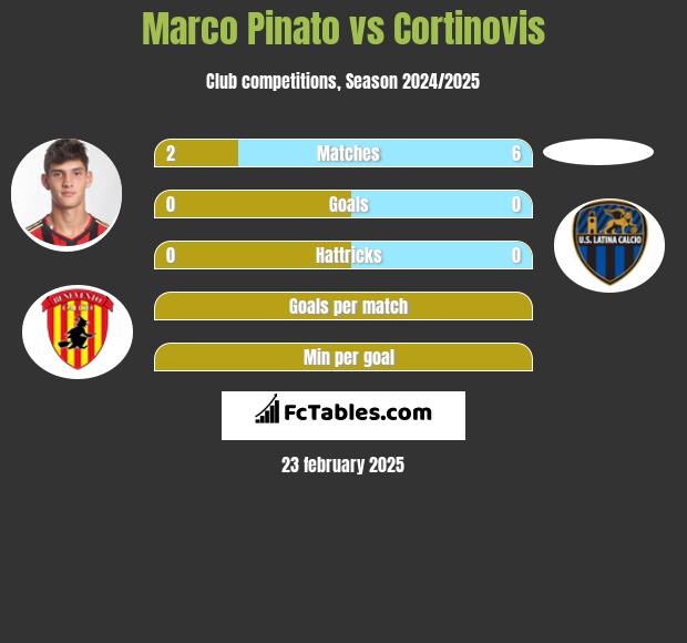 Marco Pinato vs Cortinovis h2h player stats