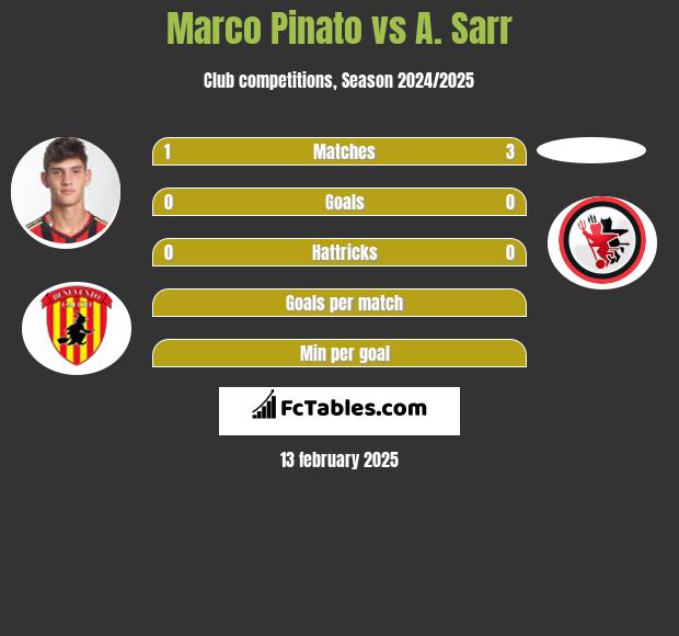 Marco Pinato vs A. Sarr h2h player stats