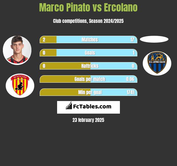 Marco Pinato vs Ercolano h2h player stats