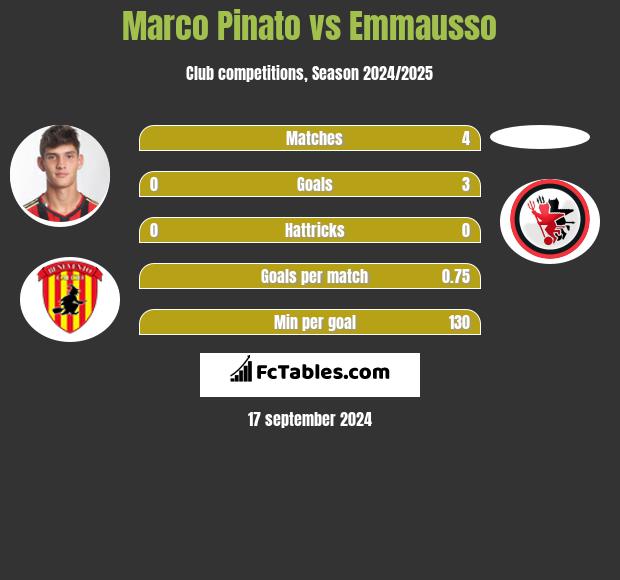 Marco Pinato vs Emmausso h2h player stats