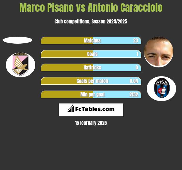 Marco Pisano vs Antonio Caracciolo h2h player stats