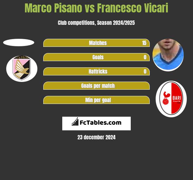 Marco Pisano vs Francesco Vicari h2h player stats