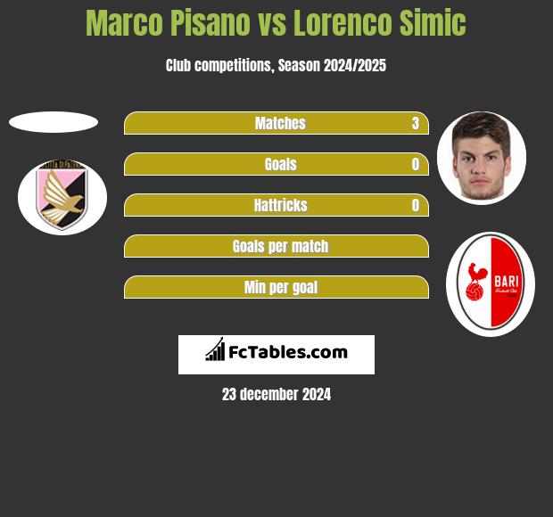 Marco Pisano vs Lorenco Simic h2h player stats