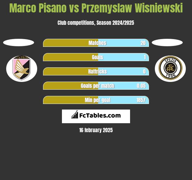 Marco Pisano vs Przemyslaw Wisniewski h2h player stats