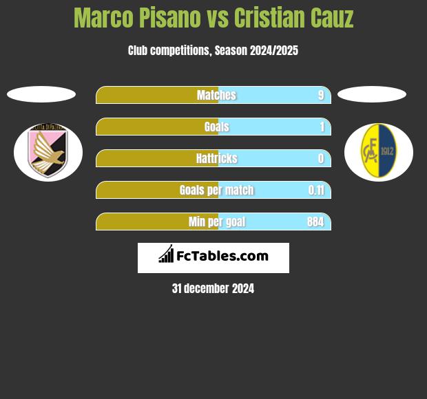 Marco Pisano vs Cristian Cauz h2h player stats