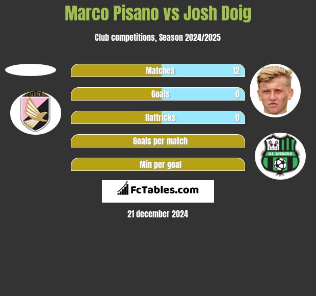 Marco Pisano vs Josh Doig h2h player stats