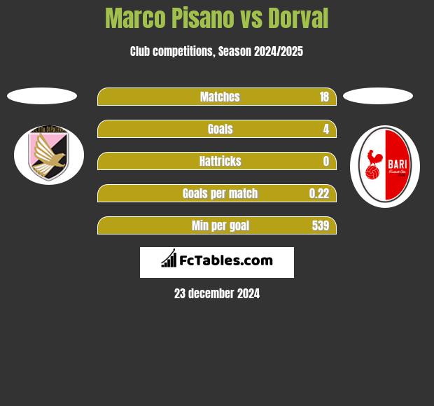 Marco Pisano vs Dorval h2h player stats