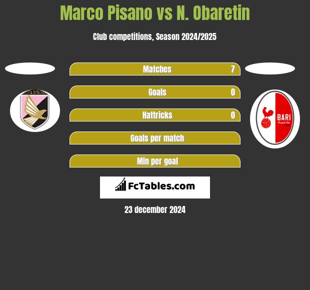 Marco Pisano vs N. Obaretin h2h player stats