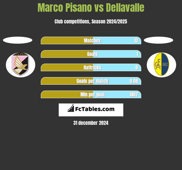 Marco Pisano vs Dellavalle h2h player stats