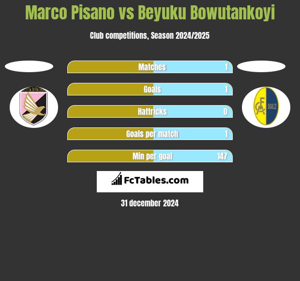 Marco Pisano vs Beyuku Bowutankoyi h2h player stats