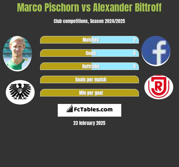 Marco Pischorn vs Alexander Bittroff h2h player stats