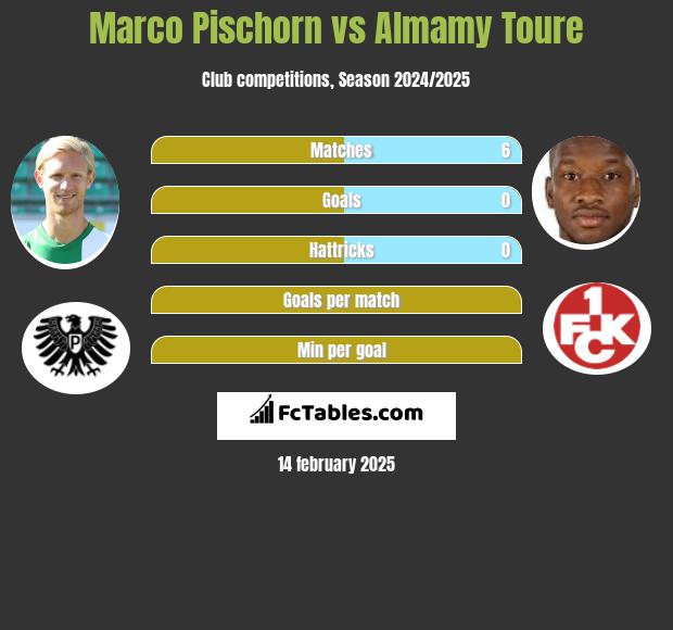 Marco Pischorn vs Almamy Toure h2h player stats