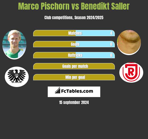 Marco Pischorn vs Benedikt Saller h2h player stats