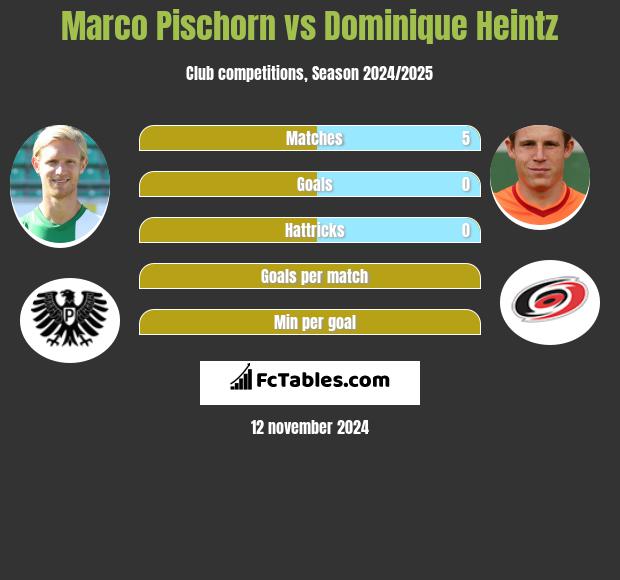 Marco Pischorn vs Dominique Heintz h2h player stats