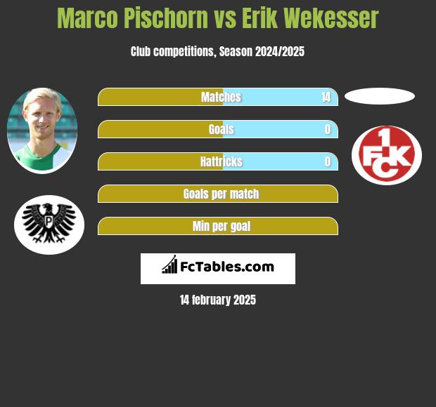 Marco Pischorn vs Erik Wekesser h2h player stats