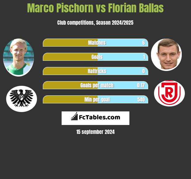 Marco Pischorn vs Florian Ballas h2h player stats