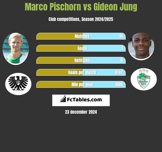 Marco Pischorn vs Gideon Jung h2h player stats