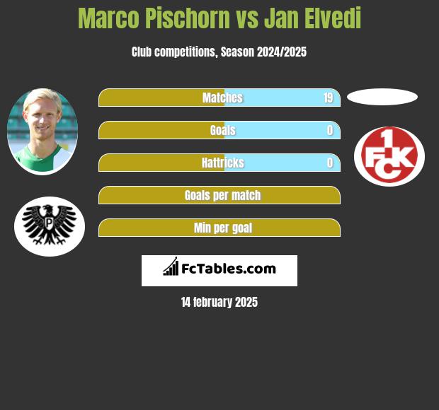 Marco Pischorn vs Jan Elvedi h2h player stats