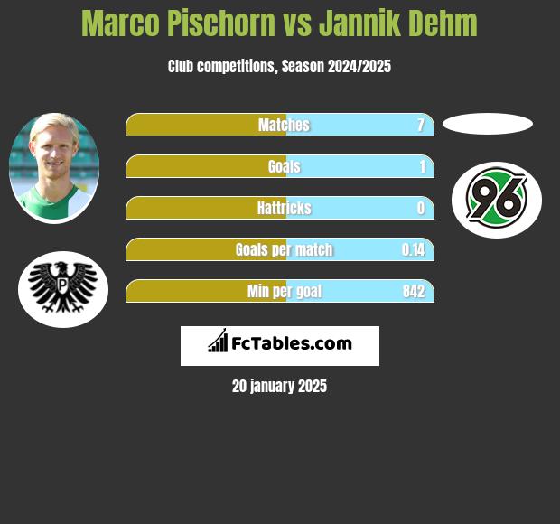 Marco Pischorn vs Jannik Dehm h2h player stats