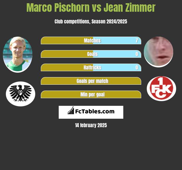 Marco Pischorn vs Jean Zimmer h2h player stats